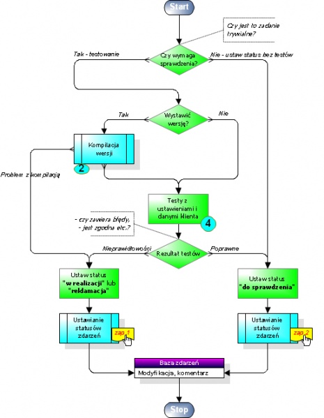Plik:PD-PR Testowanie modyfikacji.jpg
